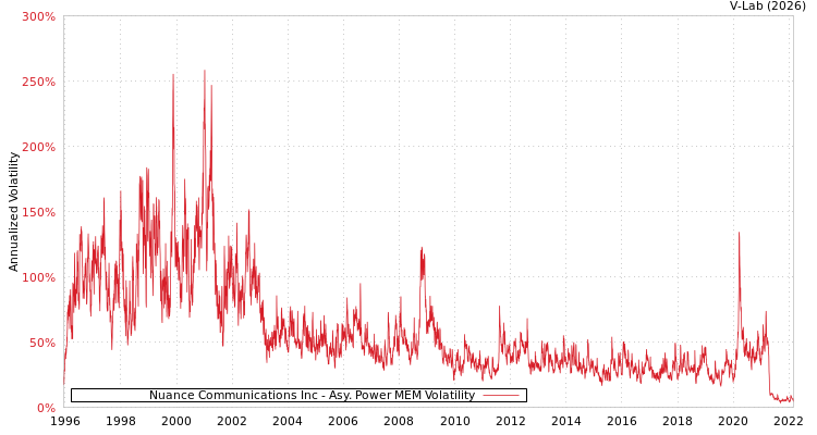 graph of Nuance Communications Inc APMEM