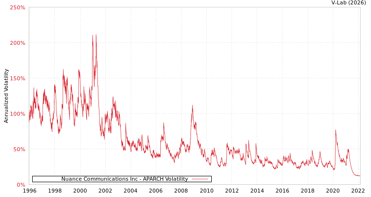 graph of Nuance Communications Inc APARCH