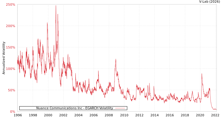 graph of Nuance Communications Inc EGARCH