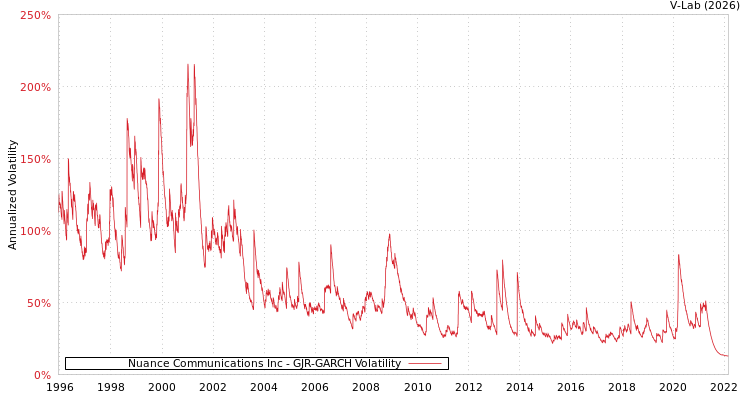 graph of Nuance Communications Inc GJR-GARCH