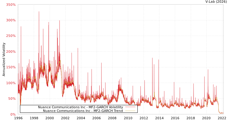 graph of Nuance Communications Inc MF2-GARCH