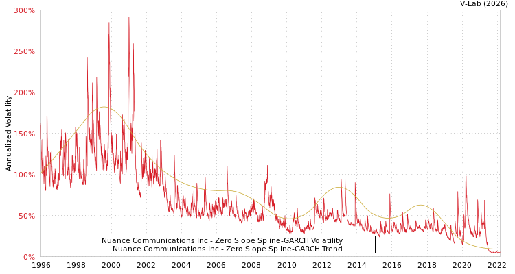 graph of Nuance Communications Inc S0GARCH