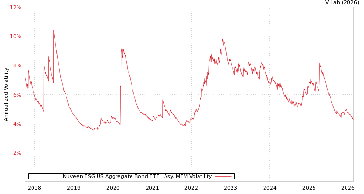 graph of Nuveen ESG US Aggregate Bond ETF AMEM