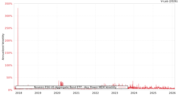 graph of Nuveen ESG US Aggregate Bond ETF APMEM