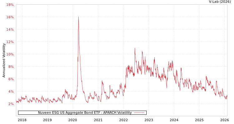 graph of Nuveen ESG US Aggregate Bond ETF APARCH
