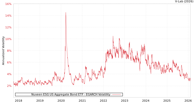 graph of Nuveen ESG US Aggregate Bond ETF EGARCH