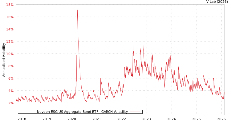 graph of Nuveen ESG US Aggregate Bond ETF GARCH
