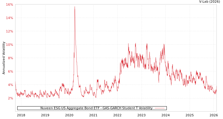 graph of Nuveen ESG US Aggregate Bond ETF GAS-GARCH-T