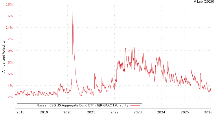 graph of Nuveen ESG US Aggregate Bond ETF GJR-GARCH