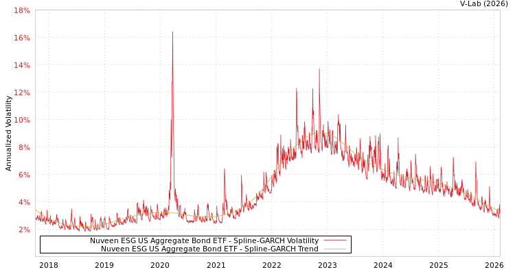 graph of Nuveen ESG US Aggregate Bond ETF SGARCH