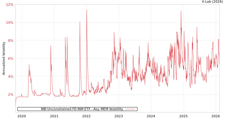 graph of NBI Unconstrained FD INM ETF AMEM