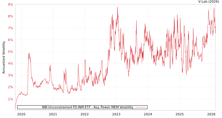 graph of NBI Unconstrained FD INM ETF APMEM