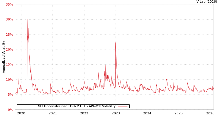 graph of NBI Unconstrained FD INM ETF APARCH
