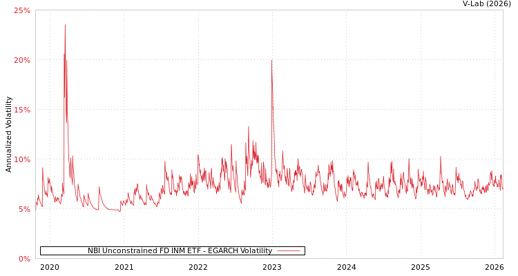 graph of NBI Unconstrained FD INM ETF EGARCH
