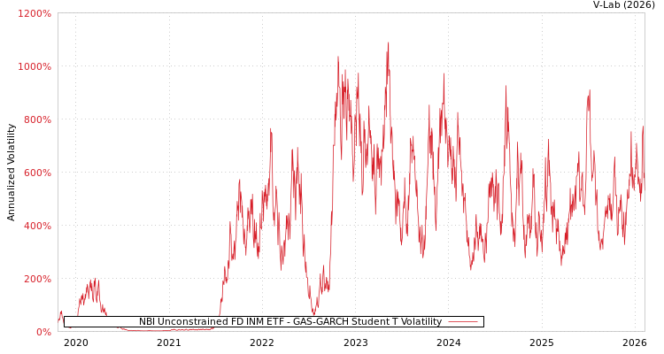 graph of NBI Unconstrained FD INM ETF GAS-GARCH-T