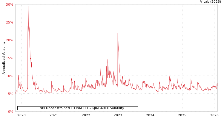 graph of NBI Unconstrained FD INM ETF GJR-GARCH