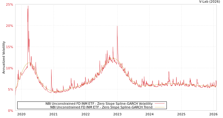 graph of NBI Unconstrained FD INM ETF S0GARCH