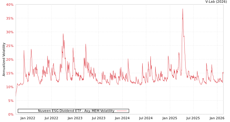 graph of Nuveen ESG Dividend ETF AMEM