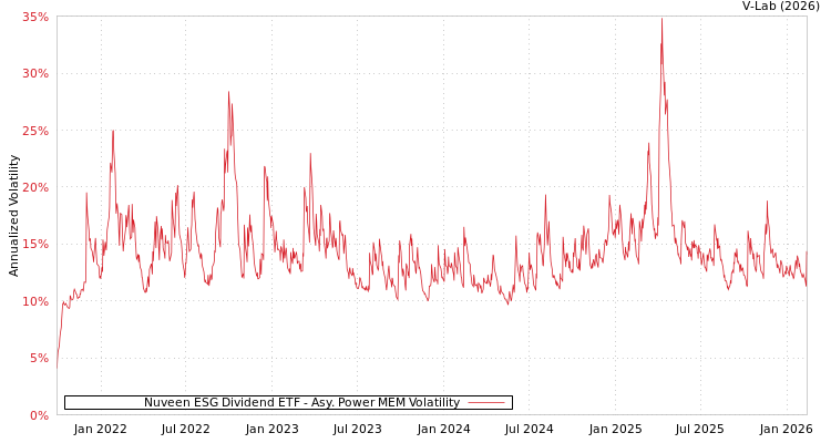 graph of Nuveen ESG Dividend ETF APMEM