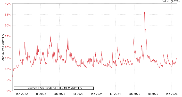 graph of Nuveen ESG Dividend ETF MEM
