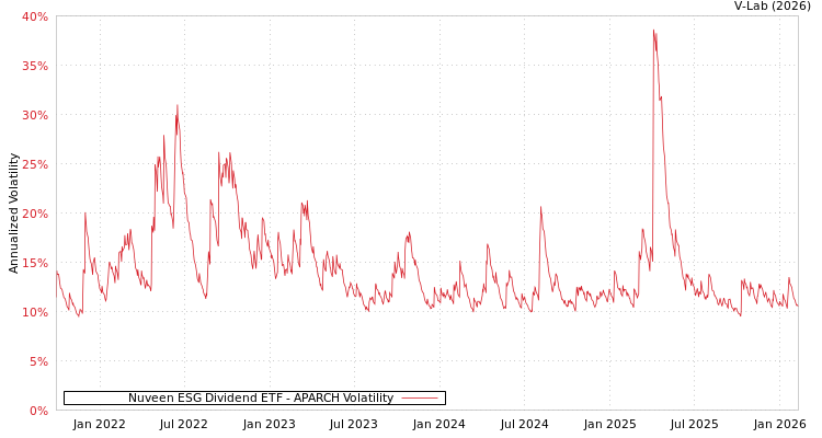 graph of Nuveen ESG Dividend ETF APARCH