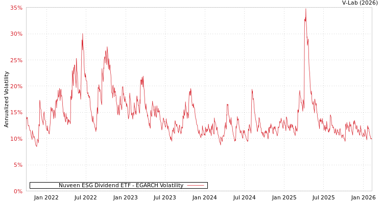 graph of Nuveen ESG Dividend ETF EGARCH