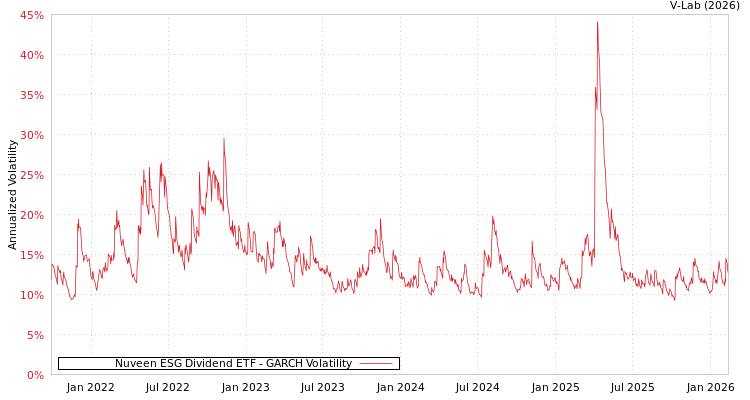 graph of Nuveen ESG Dividend ETF GARCH