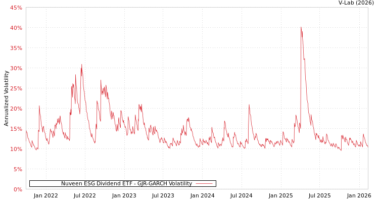 graph of Nuveen ESG Dividend ETF GJR-GARCH
