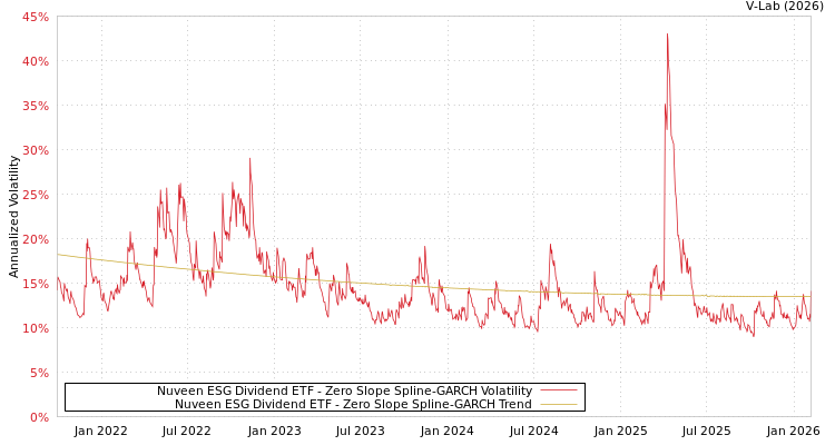 graph of Nuveen ESG Dividend ETF S0GARCH