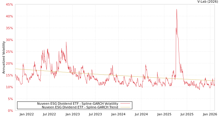 graph of Nuveen ESG Dividend ETF SGARCH
