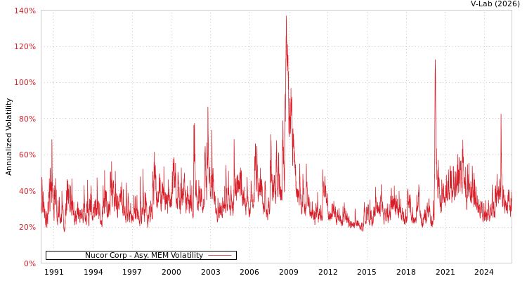 graph of Nucor Corp AMEM