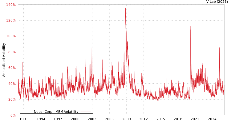 graph of Nucor Corp MEM