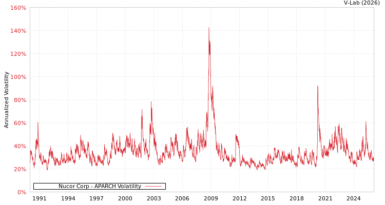 graph of Nucor Corp APARCH