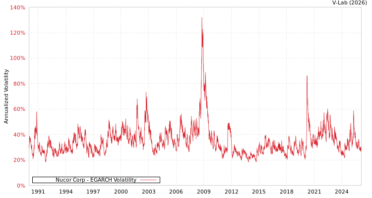 graph of Nucor Corp EGARCH