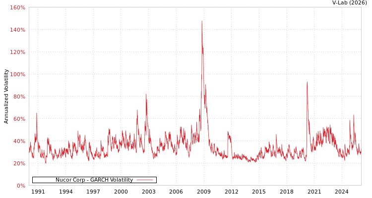 graph of Nucor Corp GARCH