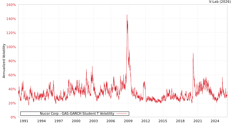 graph of Nucor Corp GAS-GARCH-T