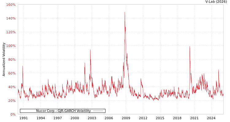 graph of Nucor Corp GJR-GARCH