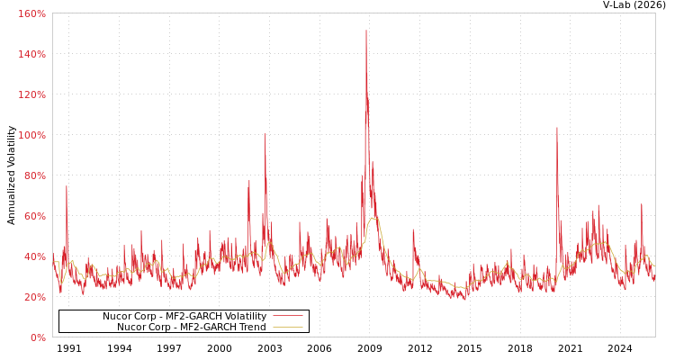 graph of Nucor Corp MF2-GARCH