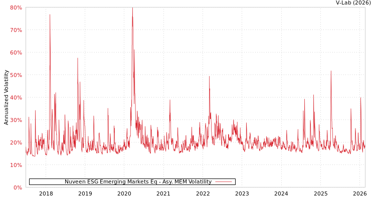 graph of Nuveen ESG Emerging Markets Eq AMEM