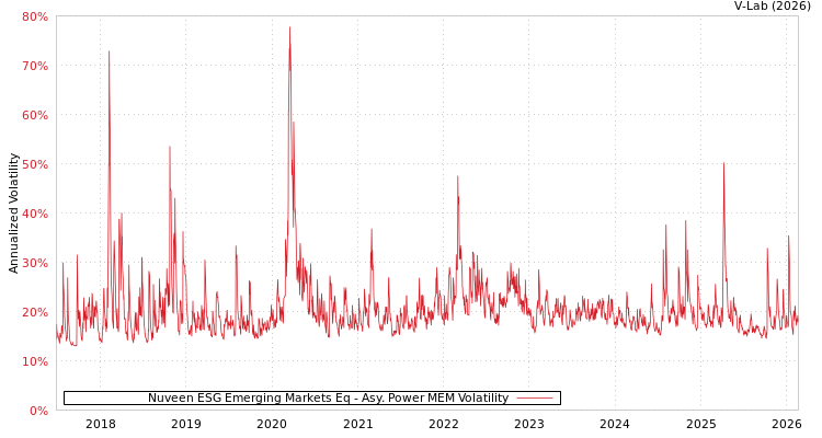 graph of Nuveen ESG Emerging Markets Eq APMEM
