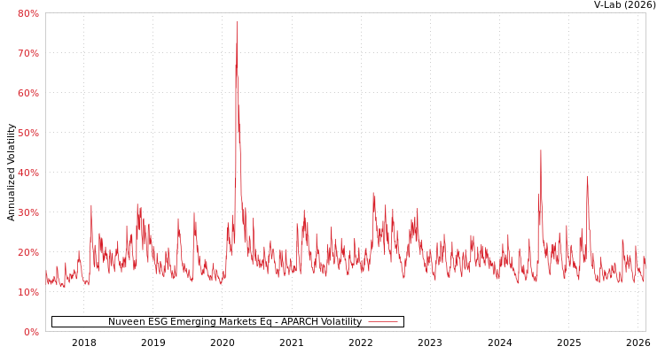 graph of Nuveen ESG Emerging Markets Eq APARCH