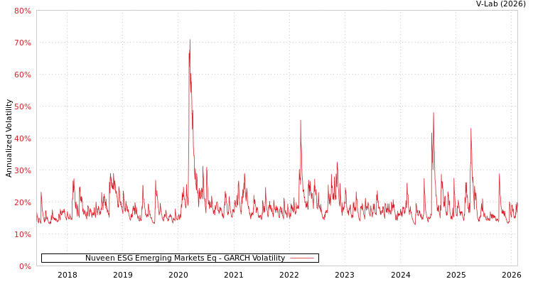 graph of Nuveen ESG Emerging Markets Eq GARCH