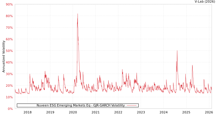 graph of Nuveen ESG Emerging Markets Eq GJR-GARCH
