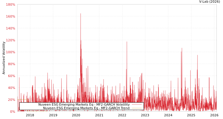 graph of Nuveen ESG Emerging Markets Eq MF2-GARCH