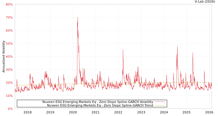 graph of Nuveen ESG Emerging Markets Eq S0GARCH