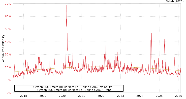 graph of Nuveen ESG Emerging Markets Eq SGARCH