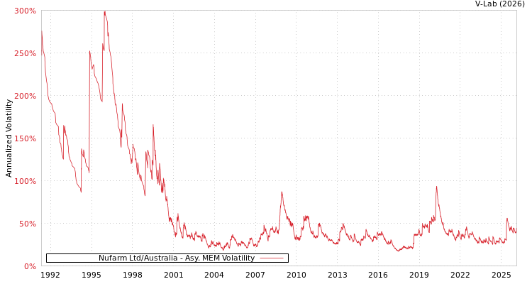 graph of Nufarm Ltd/Australia AMEM