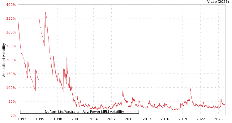 graph of Nufarm Ltd/Australia APMEM