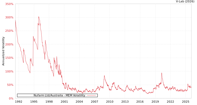 graph of Nufarm Ltd/Australia MEM