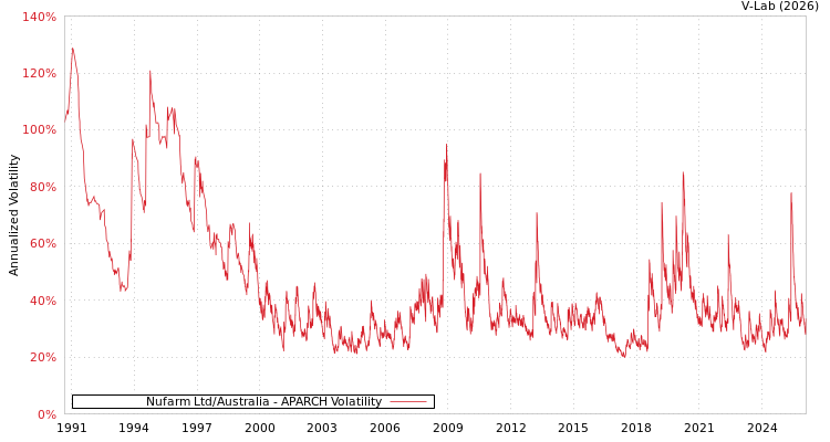 graph of Nufarm Ltd/Australia APARCH